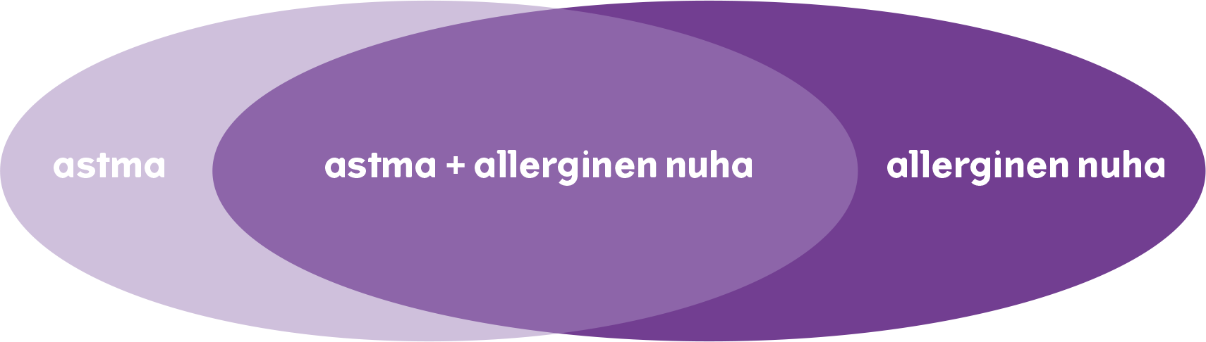 Astma + allergia